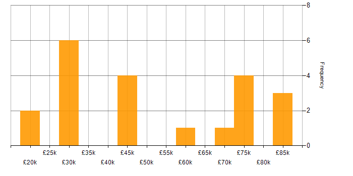 Salary histogram for Cloud Computing in Glasgow