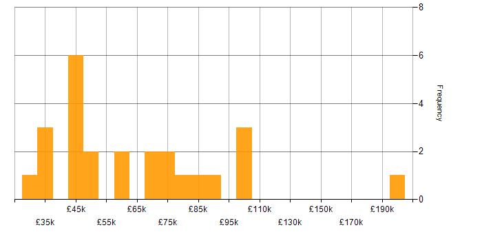 Salary histogram for Cloud Security in Glasgow