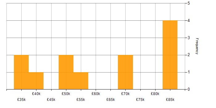 Salary histogram for Computer Science Degree in Glasgow