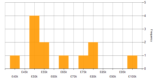 Salary histogram for Containerisation in Glasgow