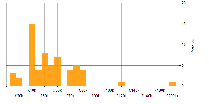 Salary histogram for Continuous Improvement in Glasgow