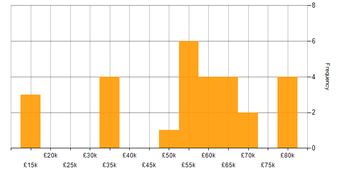 Salary histogram for CRM in Glasgow