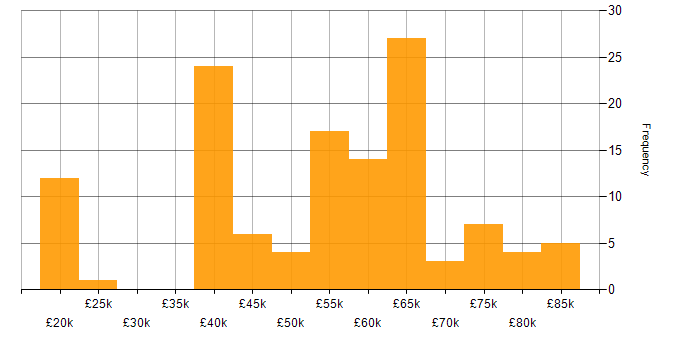Salary histogram for C# in Glasgow