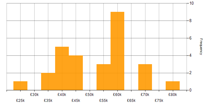 Salary histogram for CSS in Glasgow