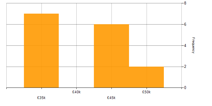Salary histogram for Customer-Centricity in Glasgow