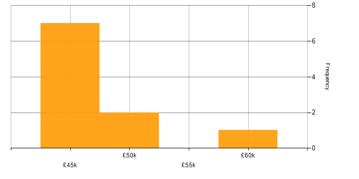 Salary histogram for Cyberattack in Glasgow