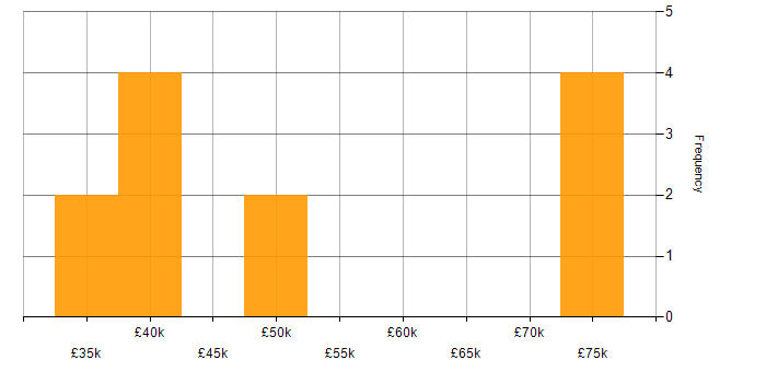Salary histogram for Data Protection in Glasgow