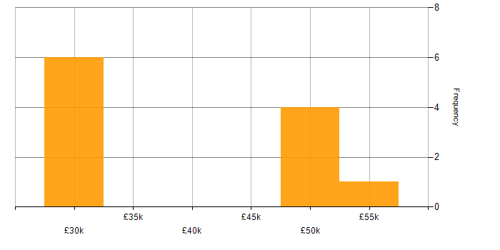 Salary histogram for Distributed Systems in Glasgow