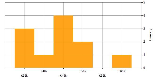 Salary histogram for DNS in Glasgow