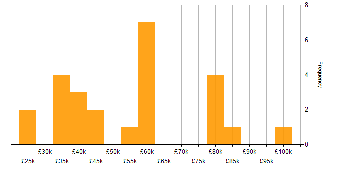Salary histogram for Dynamics 365 in Glasgow