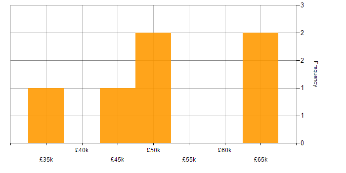 Salary histogram for Embedded Software Engineer in Glasgow