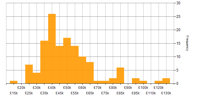 Salary histogram for Finance in Glasgow