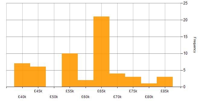 Salary histogram for Full Stack Development in Glasgow