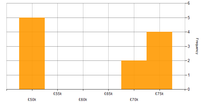 Salary histogram for Games in Glasgow