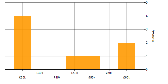 Salary histogram for GDPR in Glasgow