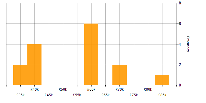 Salary histogram for GitLab in Glasgow