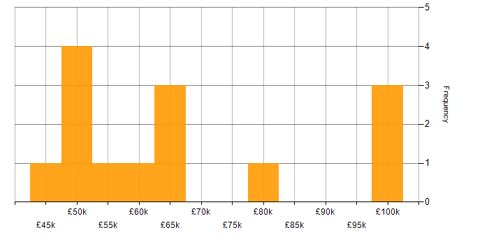 Salary histogram for Identity Access Management in Glasgow