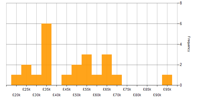 Salary histogram for Incident Management in Glasgow