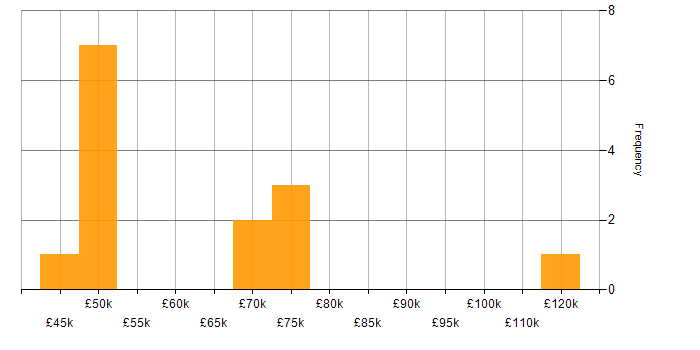 Salary histogram for Incident Response in Glasgow