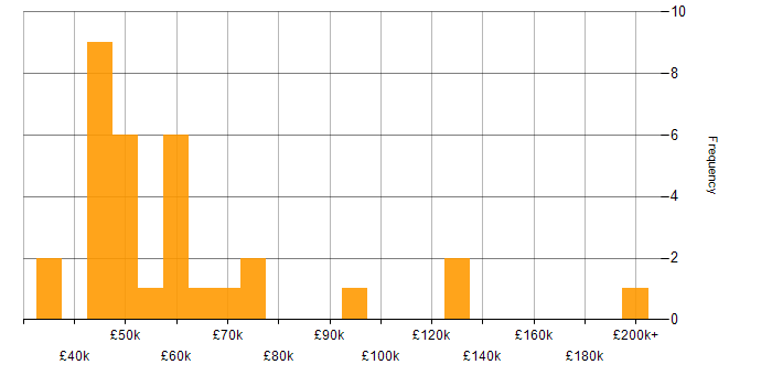 Salary histogram for Information Security in Glasgow