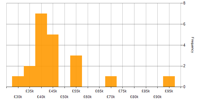 Salary histogram for ITSM in Glasgow