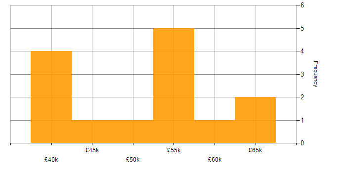 Salary histogram for JSON in Glasgow