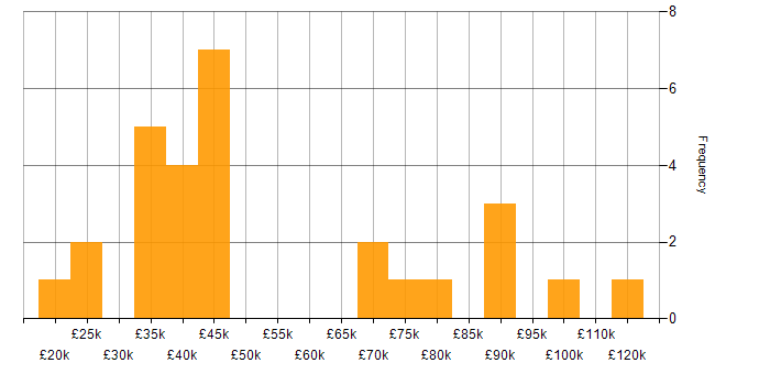 Salary histogram for Law in Glasgow