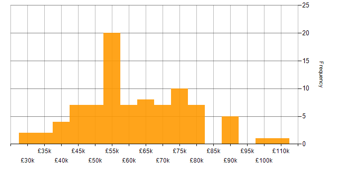 Salary histogram for Lead in Glasgow