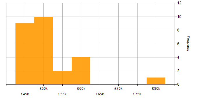 Salary histogram for Line Management in Glasgow