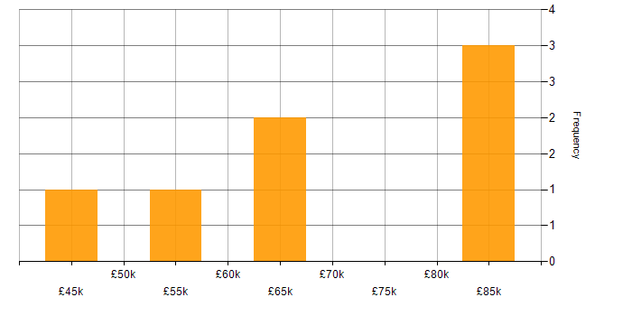 Salary histogram for Low Latency in Glasgow