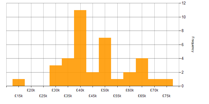 Salary histogram for Management Information System in Glasgow