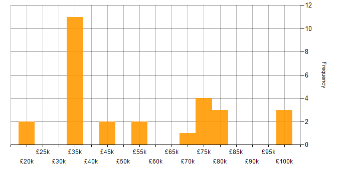 Salary histogram for Migration in Glasgow