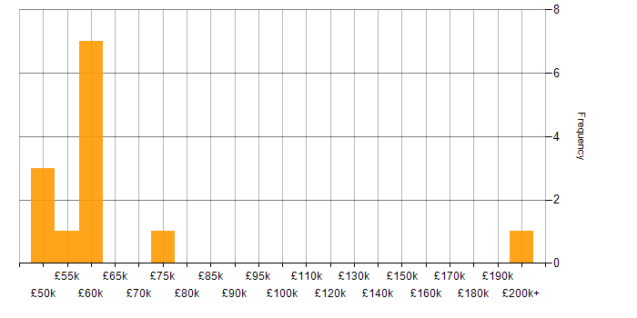 Salary histogram for NIST in Glasgow