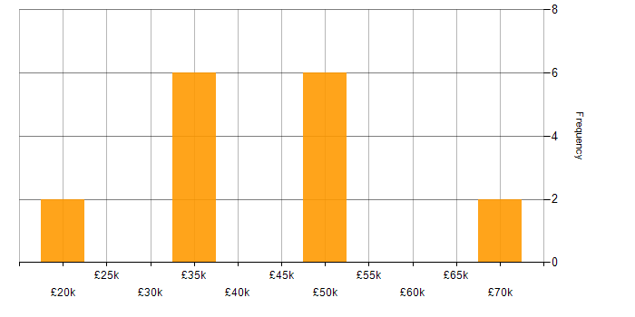 Salary histogram for Onboarding in Glasgow