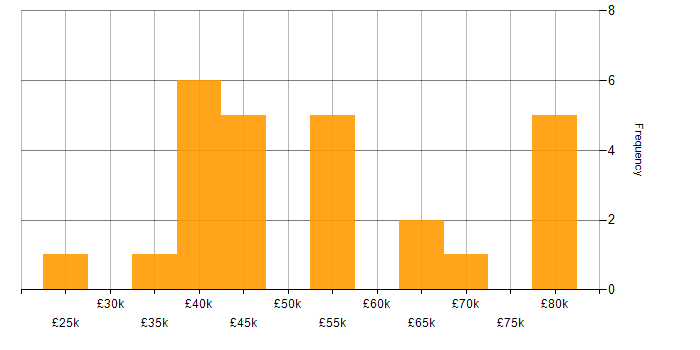 Salary histogram for OO in Glasgow