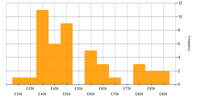 Salary histogram for Oracle in Glasgow