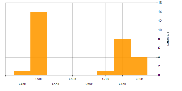 Salary histogram for PaaS in Glasgow