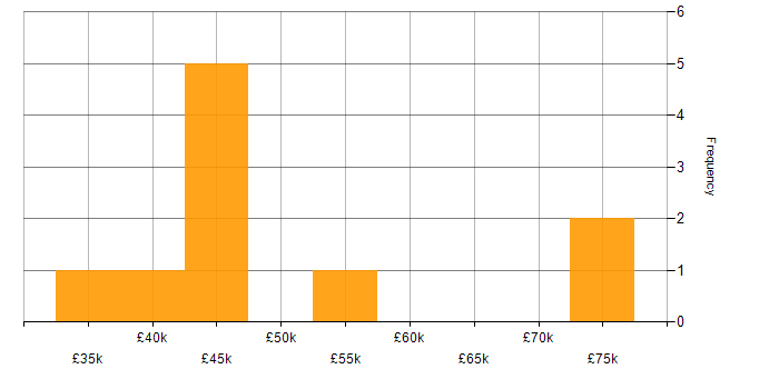 Salary histogram for PHP in Glasgow