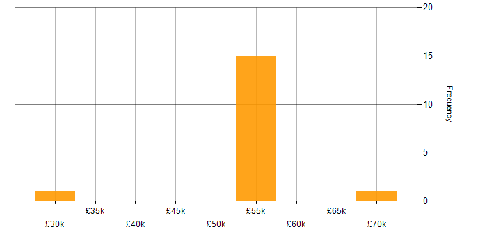 Salary histogram for PMO in Glasgow