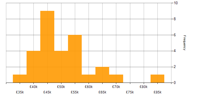 Salary histogram for PostgreSQL in Glasgow