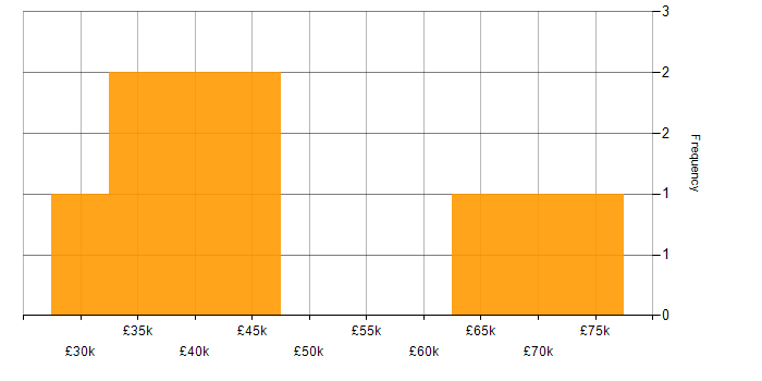 Salary histogram for PRINCE2 in Glasgow