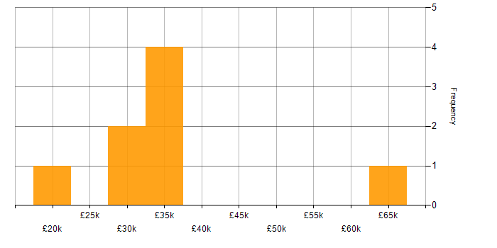 Salary histogram for Problem Management in Glasgow