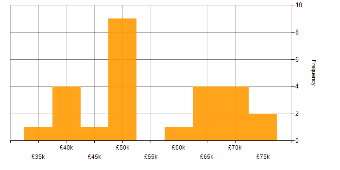 Salary histogram for Product Ownership in Glasgow