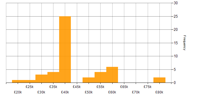 Salary histogram for Public Sector in Glasgow