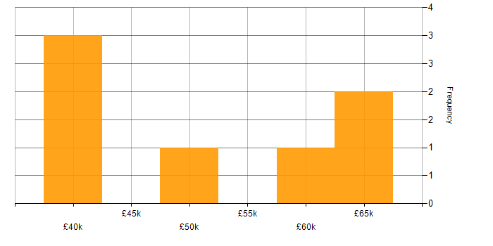Salary histogram for Release Management in Glasgow