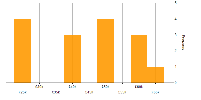 Salary histogram for Retail in Glasgow
