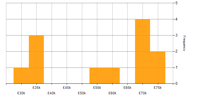 Salary histogram for Security Consultant in Glasgow