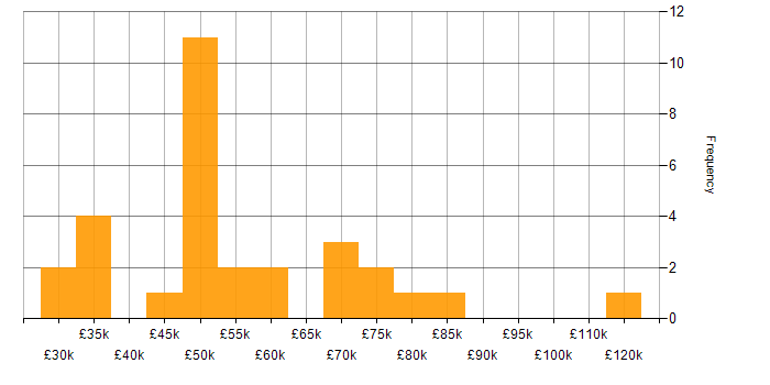 Salary histogram for Security Operations in Glasgow