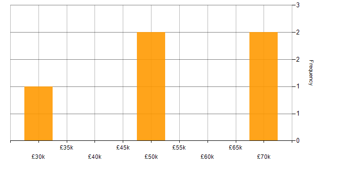Salary histogram for Security Posture in Glasgow