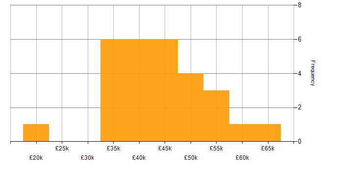 Salary histogram for Service Management in Glasgow